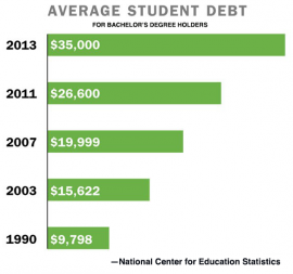 Average Student Debt chart