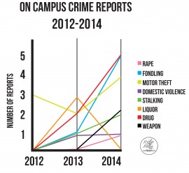 On campus crime reports 2012 - 2014