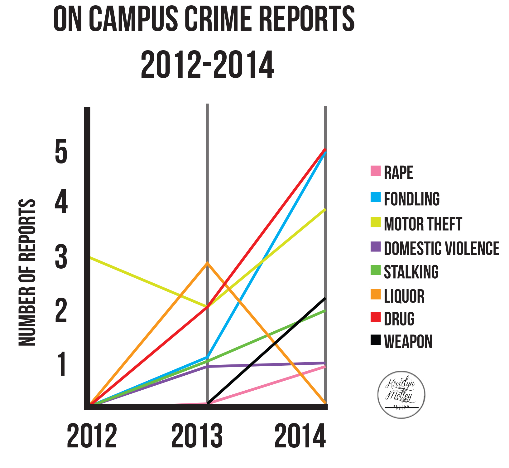On campus crime reports 2012 - 2014
