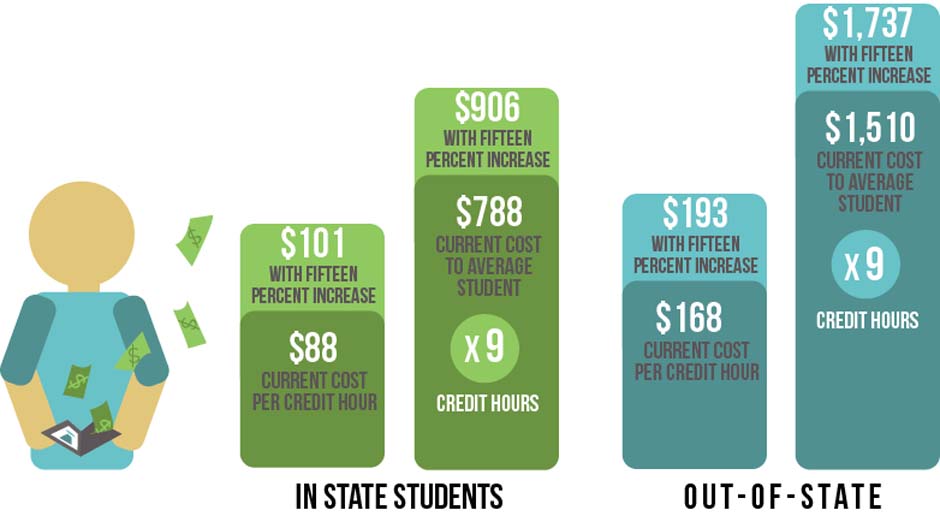 Tuition cost increases chart